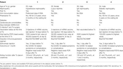 Kidney Transplantation in Patients With Active SARS-CoV-2 Replication: An Initial Case Series
